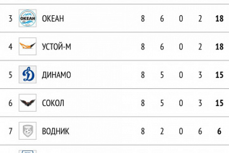 Расклады перед крайним туром чемпионатом города «Высшая лига»